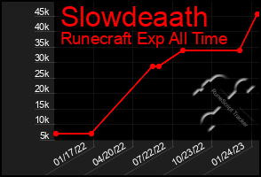 Total Graph of Slowdeaath