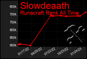 Total Graph of Slowdeaath