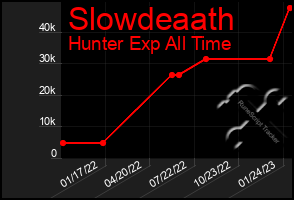 Total Graph of Slowdeaath