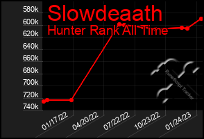 Total Graph of Slowdeaath