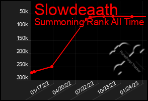 Total Graph of Slowdeaath