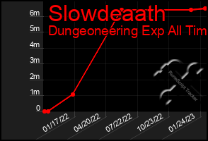 Total Graph of Slowdeaath