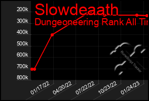 Total Graph of Slowdeaath