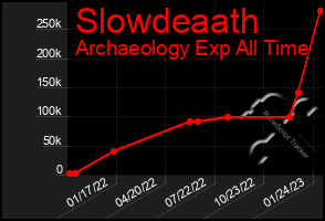 Total Graph of Slowdeaath