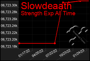 Total Graph of Slowdeaath