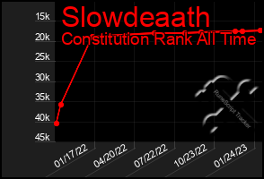 Total Graph of Slowdeaath