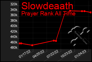 Total Graph of Slowdeaath