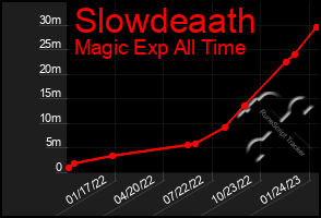 Total Graph of Slowdeaath