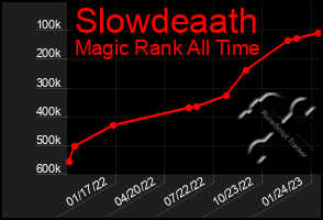 Total Graph of Slowdeaath