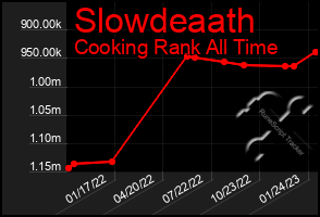 Total Graph of Slowdeaath