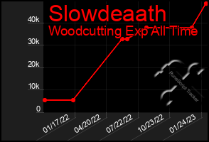 Total Graph of Slowdeaath