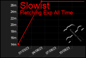 Total Graph of Slowist