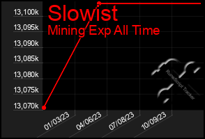 Total Graph of Slowist