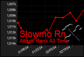 Total Graph of Slowmo Rn