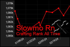 Total Graph of Slowmo Rn