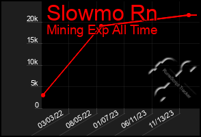 Total Graph of Slowmo Rn