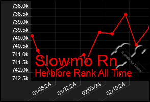 Total Graph of Slowmo Rn