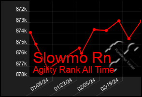 Total Graph of Slowmo Rn