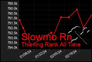 Total Graph of Slowmo Rn