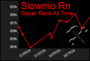 Total Graph of Slowmo Rn