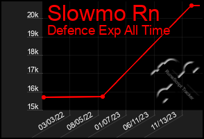 Total Graph of Slowmo Rn