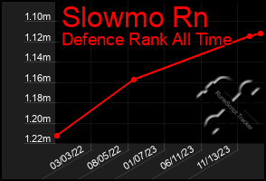 Total Graph of Slowmo Rn