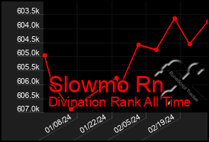 Total Graph of Slowmo Rn