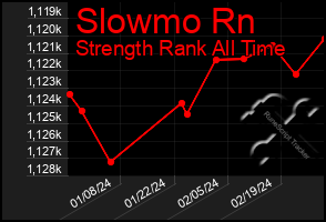 Total Graph of Slowmo Rn