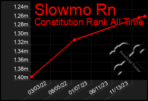 Total Graph of Slowmo Rn