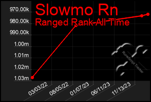 Total Graph of Slowmo Rn