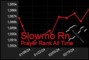 Total Graph of Slowmo Rn