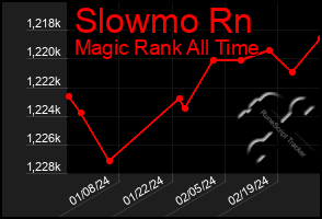 Total Graph of Slowmo Rn