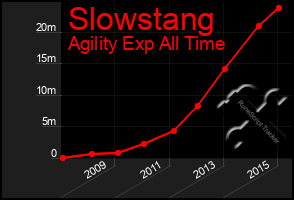 Total Graph of Slowstang
