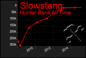 Total Graph of Slowstang