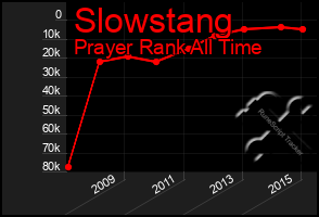 Total Graph of Slowstang