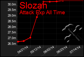 Total Graph of Slozah