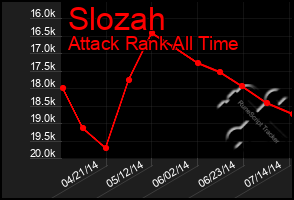 Total Graph of Slozah