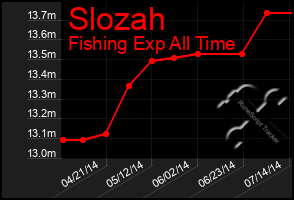 Total Graph of Slozah