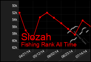 Total Graph of Slozah