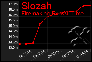 Total Graph of Slozah