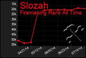 Total Graph of Slozah