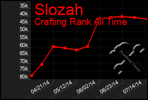 Total Graph of Slozah