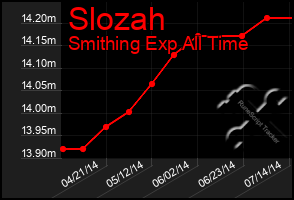 Total Graph of Slozah