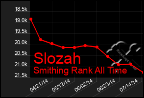 Total Graph of Slozah