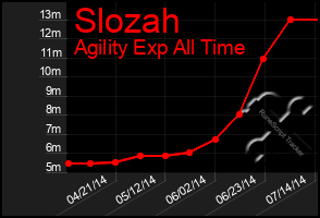 Total Graph of Slozah