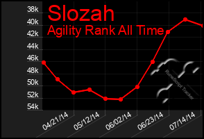 Total Graph of Slozah