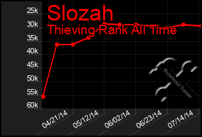 Total Graph of Slozah