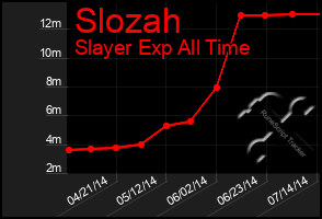 Total Graph of Slozah