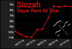 Total Graph of Slozah