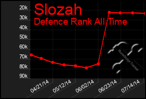 Total Graph of Slozah